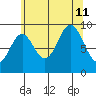 Table Bay tide chart for Sunday, August 11, 2024