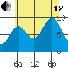 Table Bay tide chart for Monday, August 12, 2024