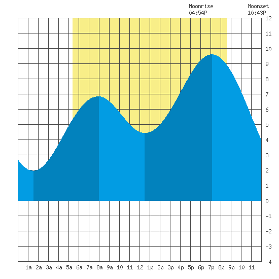 Table Bay tide chart for Tuesday, August 13, 2024