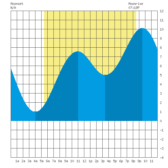Table Bay tide chart for Thursday, August 15, 2024