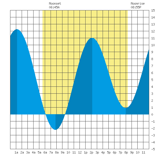 Table Bay tide chart for Tuesday, August 20, 2024