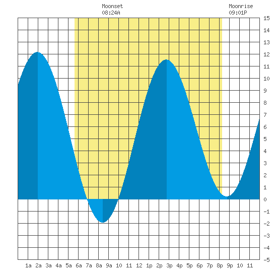 Table Bay tide chart for Wednesday, August 21, 2024