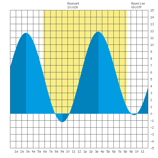 Table Bay tide chart for Thursday, August 22, 2024