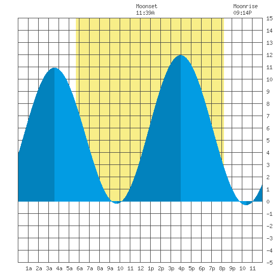 Table Bay tide chart for Friday, August 23, 2024