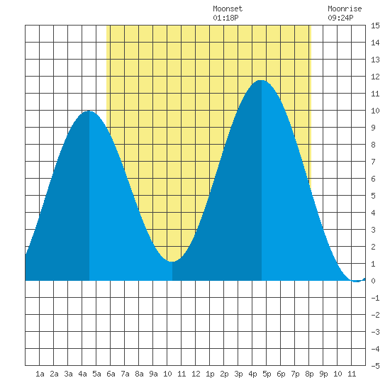 Table Bay tide chart for Saturday, August 24, 2024