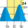 Table Bay tide chart for Saturday, August 24, 2024