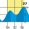 Table Bay tide chart for Tuesday, August 27, 2024