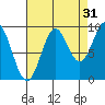 Table Bay tide chart for Saturday, August 31, 2024