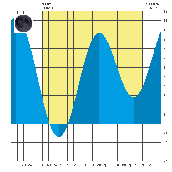 Table Bay tide chart for Sunday, August 4, 2024