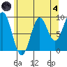 Table Bay tide chart for Sunday, August 4, 2024