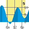Table Bay tide chart for Monday, August 5, 2024
