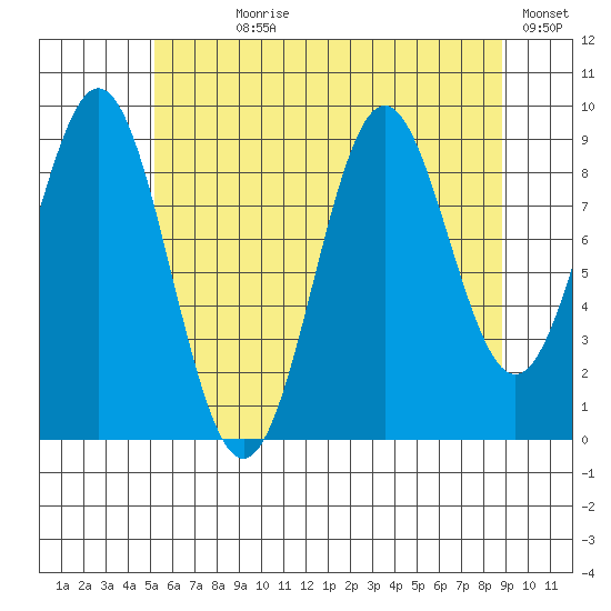 Table Bay tide chart for Wednesday, August 7, 2024