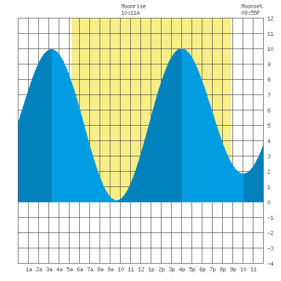 Table Bay tide chart for Thursday, August 8, 2024