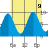 Table Bay tide chart for Friday, August 9, 2024