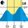 Table Bay tide chart for Tuesday, September 10, 2024