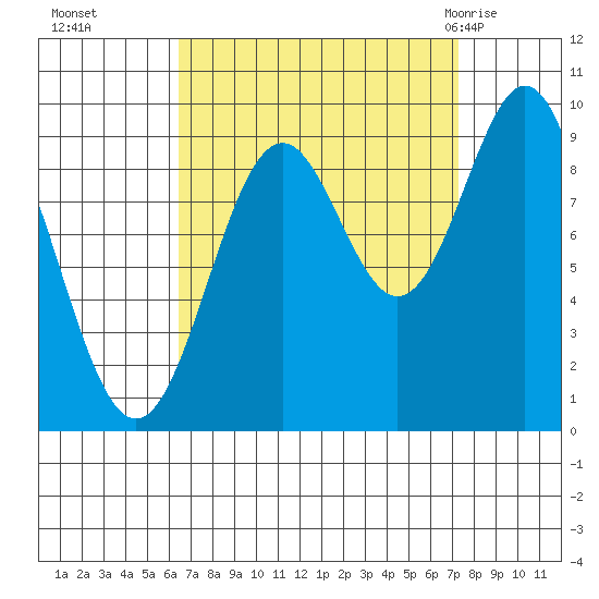 Table Bay tide chart for Saturday, September 14, 2024