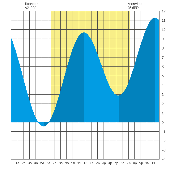 Table Bay tide chart for Sunday, September 15, 2024