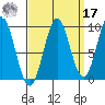 Table Bay tide chart for Tuesday, September 17, 2024