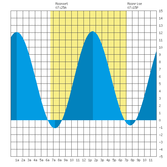 Table Bay tide chart for Wednesday, September 18, 2024