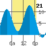 Table Bay tide chart for Saturday, September 21, 2024