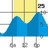 Table Bay tide chart for Wednesday, September 25, 2024