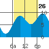Table Bay tide chart for Thursday, September 26, 2024