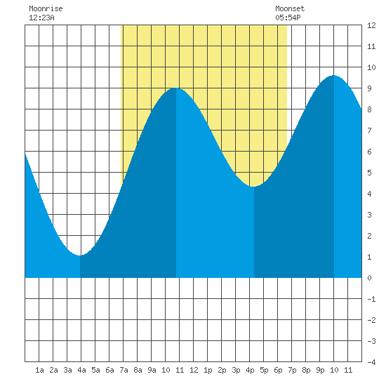 Table Bay tide chart for Friday, September 27, 2024