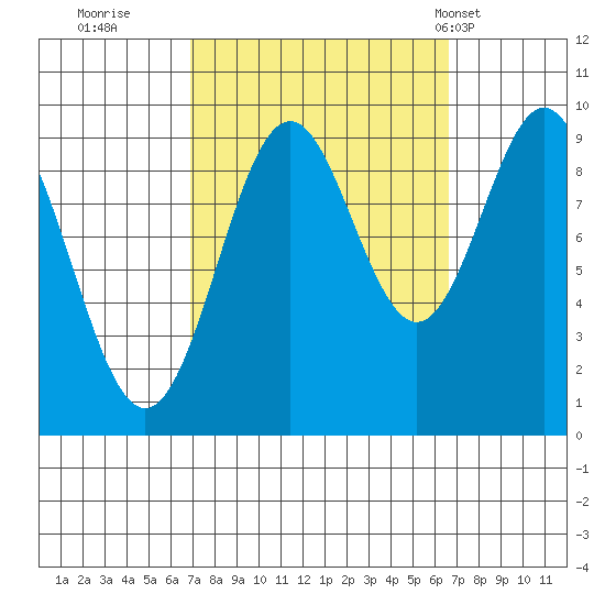 Table Bay tide chart for Saturday, September 28, 2024