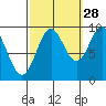 Table Bay tide chart for Saturday, September 28, 2024