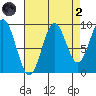 Table Bay tide chart for Monday, September 2, 2024