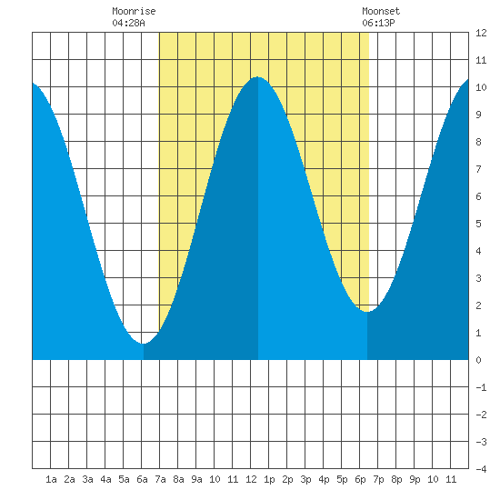 Table Bay tide chart for Monday, September 30, 2024