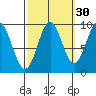 Table Bay tide chart for Monday, September 30, 2024