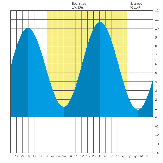 Table Bay tide chart for Friday, September 6, 2024