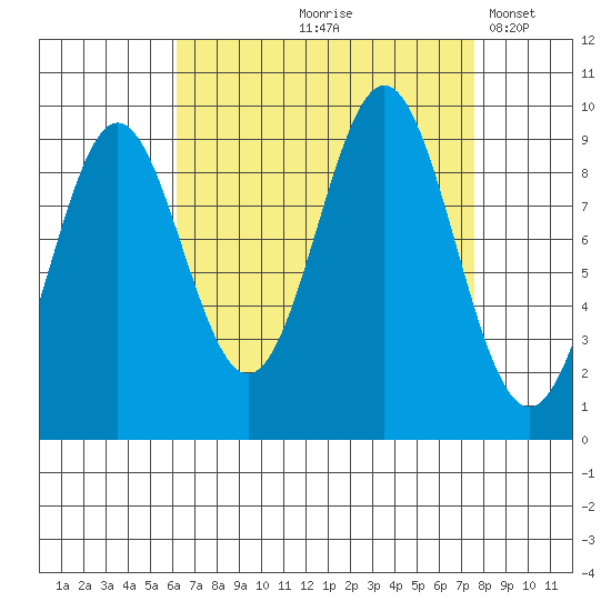 Table Bay tide chart for Saturday, September 7, 2024