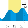Table Bay tide chart for Friday, October 11, 2024