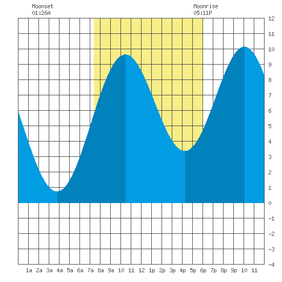 Table Bay tide chart for Sunday, October 13, 2024