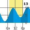 Table Bay tide chart for Sunday, October 13, 2024
