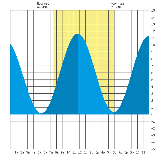 Table Bay tide chart for Tuesday, October 15, 2024