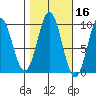 Table Bay tide chart for Wednesday, October 16, 2024