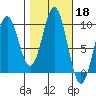 Table Bay tide chart for Friday, October 18, 2024