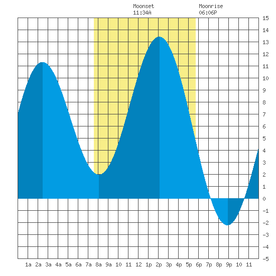 Table Bay tide chart for Saturday, October 19, 2024
