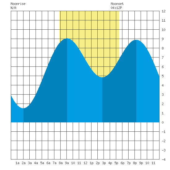 Table Bay tide chart for Friday, October 25, 2024