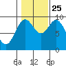 Table Bay tide chart for Friday, October 25, 2024
