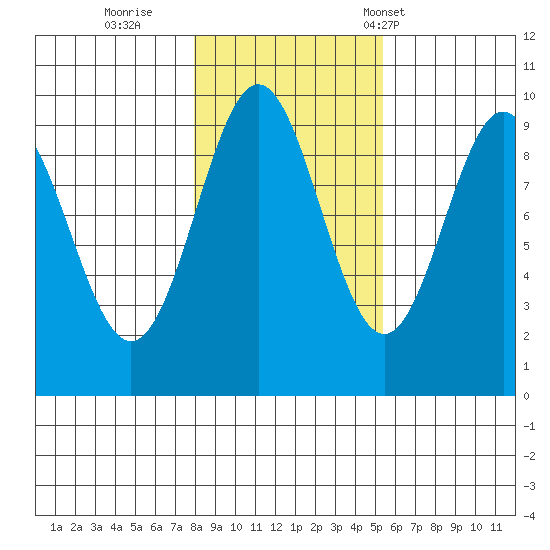 Table Bay tide chart for Monday, October 28, 2024