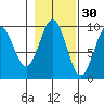 Table Bay tide chart for Wednesday, October 30, 2024