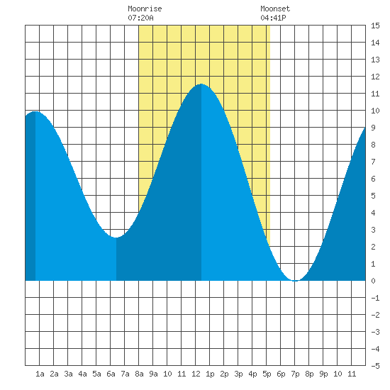 Table Bay tide chart for Thursday, October 31, 2024