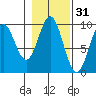 Table Bay tide chart for Thursday, October 31, 2024
