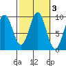 Table Bay tide chart for Thursday, October 3, 2024