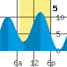 Table Bay tide chart for Saturday, October 5, 2024