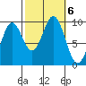 Table Bay tide chart for Sunday, October 6, 2024